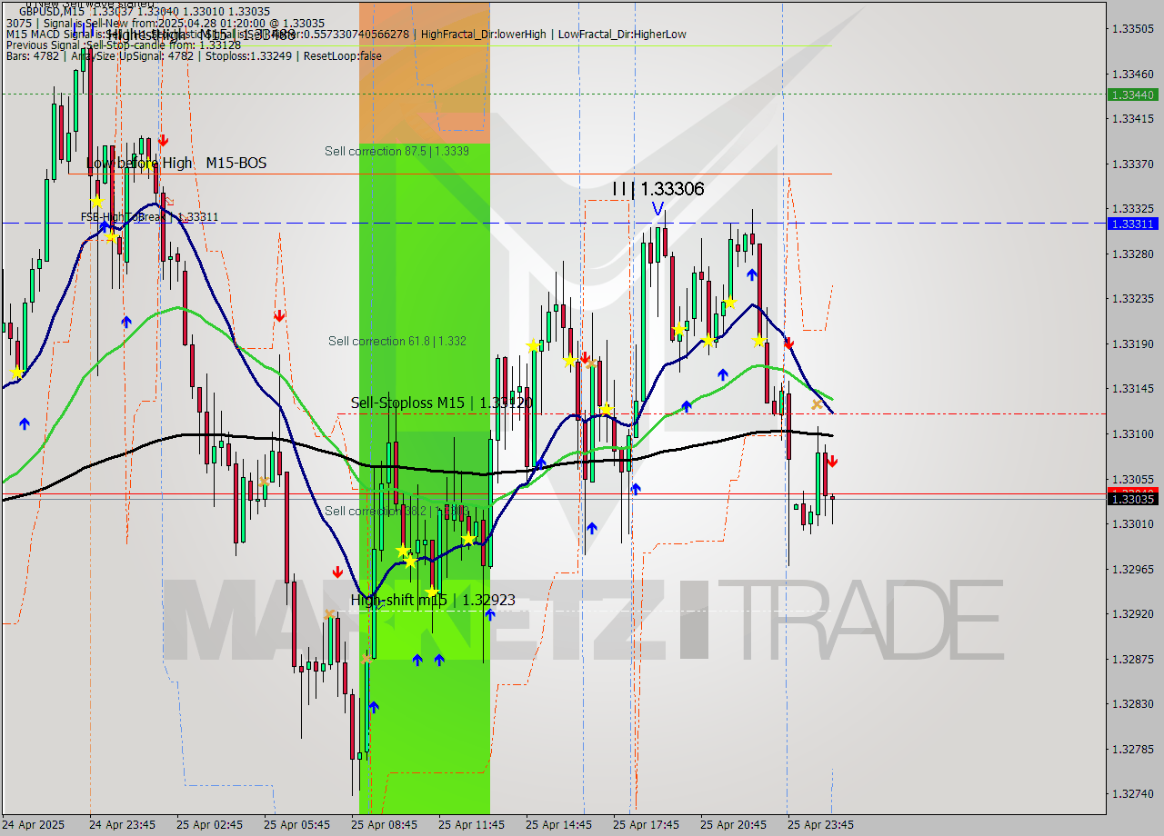 GBPUSD M15 Analysis GBPUSD M15 Signal