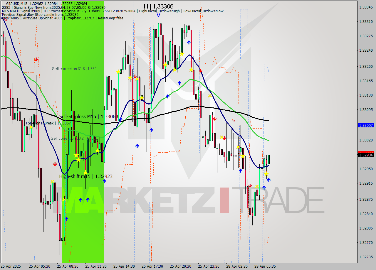GBPUSD M15 Analysis GBPUSD M15 Signal