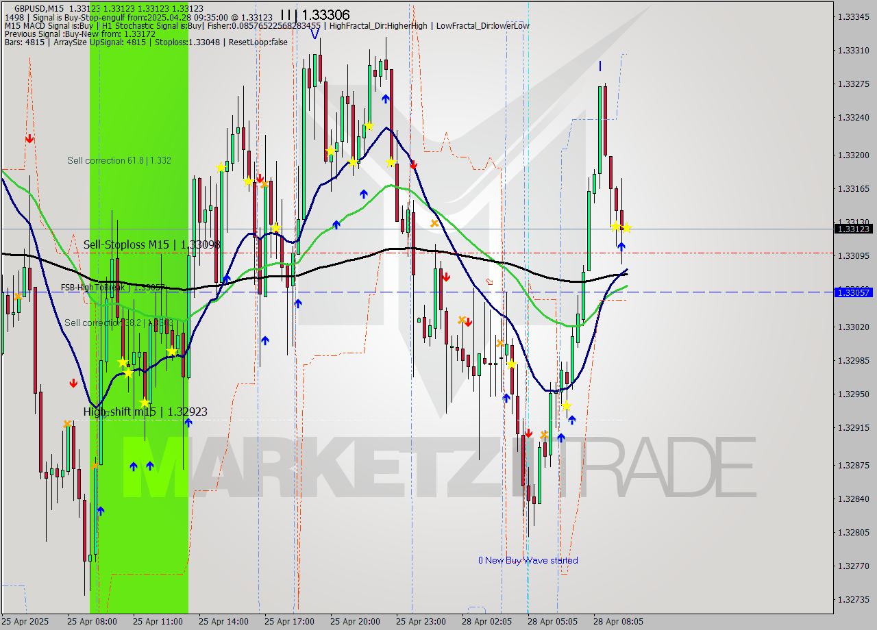 GBPUSD M15 Analysis GBPUSD M15 Signal