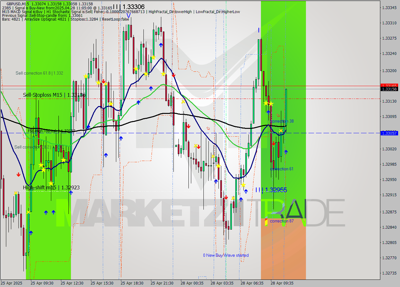 GBPUSD M15 Analysis GBPUSD M15 Signal