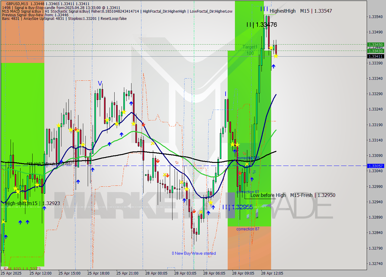 GBPUSD M15 Analysis GBPUSD M15 Signal