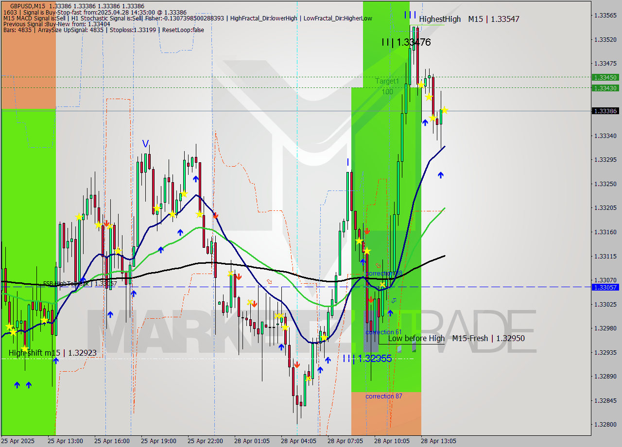 GBPUSD M15 Analysis GBPUSD M15 Signal