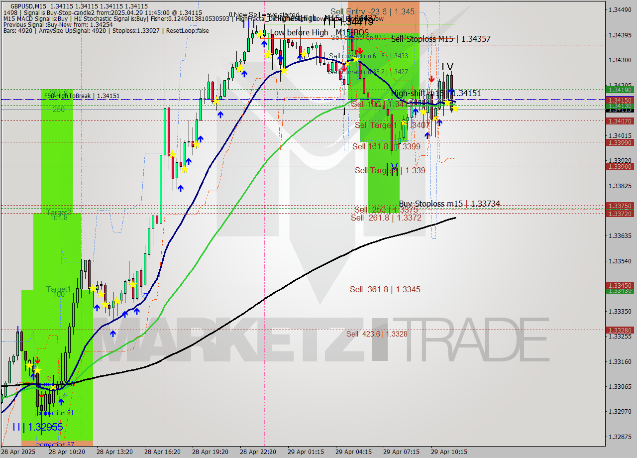 GBPUSD M15 Analysis GBPUSD M15 Signal