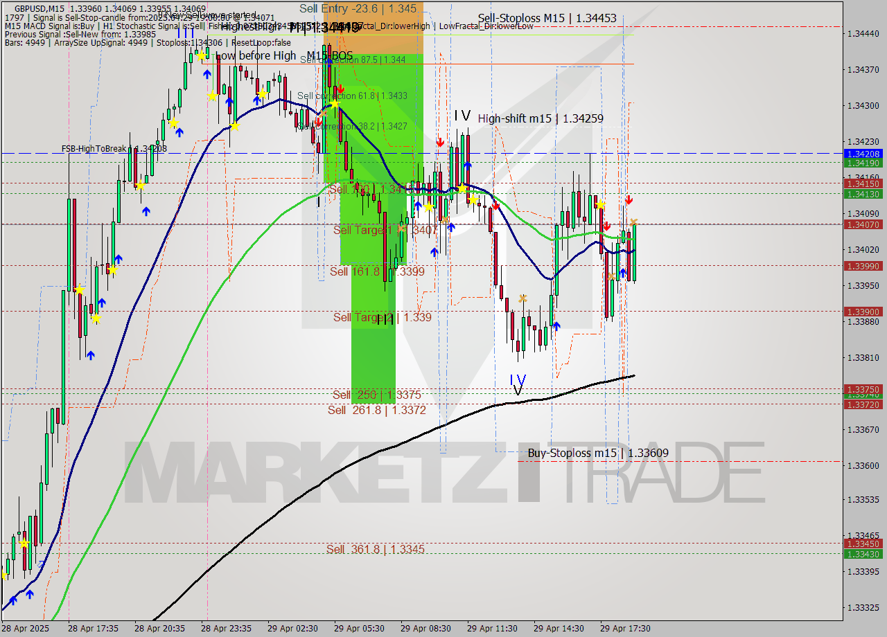GBPUSD M15 Signal