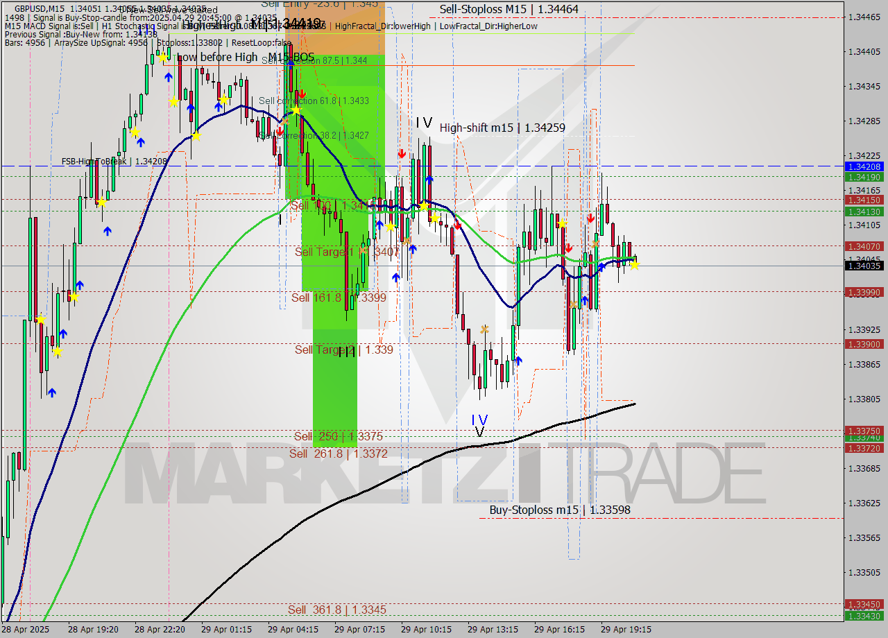 GBPUSD M15 Analysis GBPUSD M15 Signal