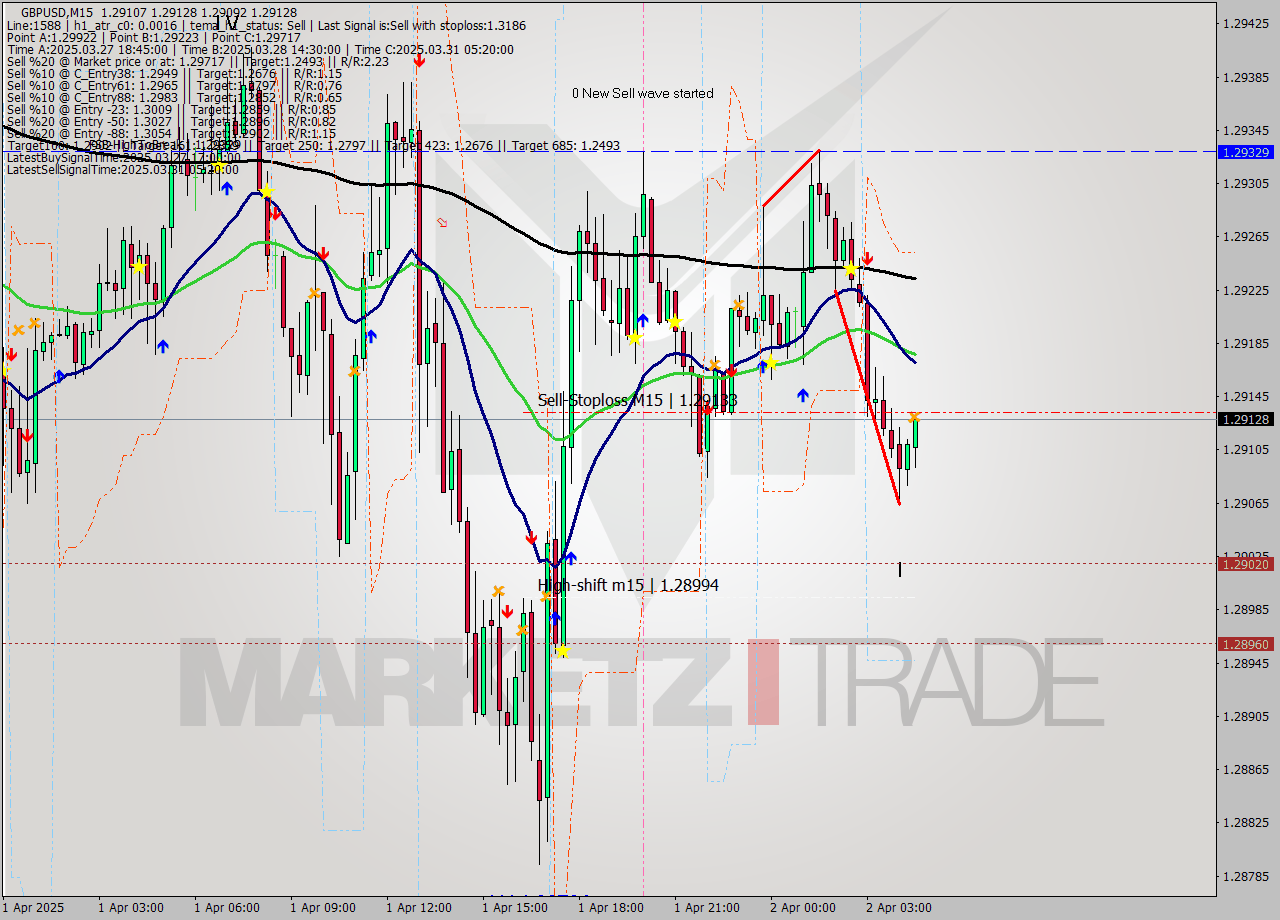 GBPUSD M15 Analysis GBPUSD M15 Signal
