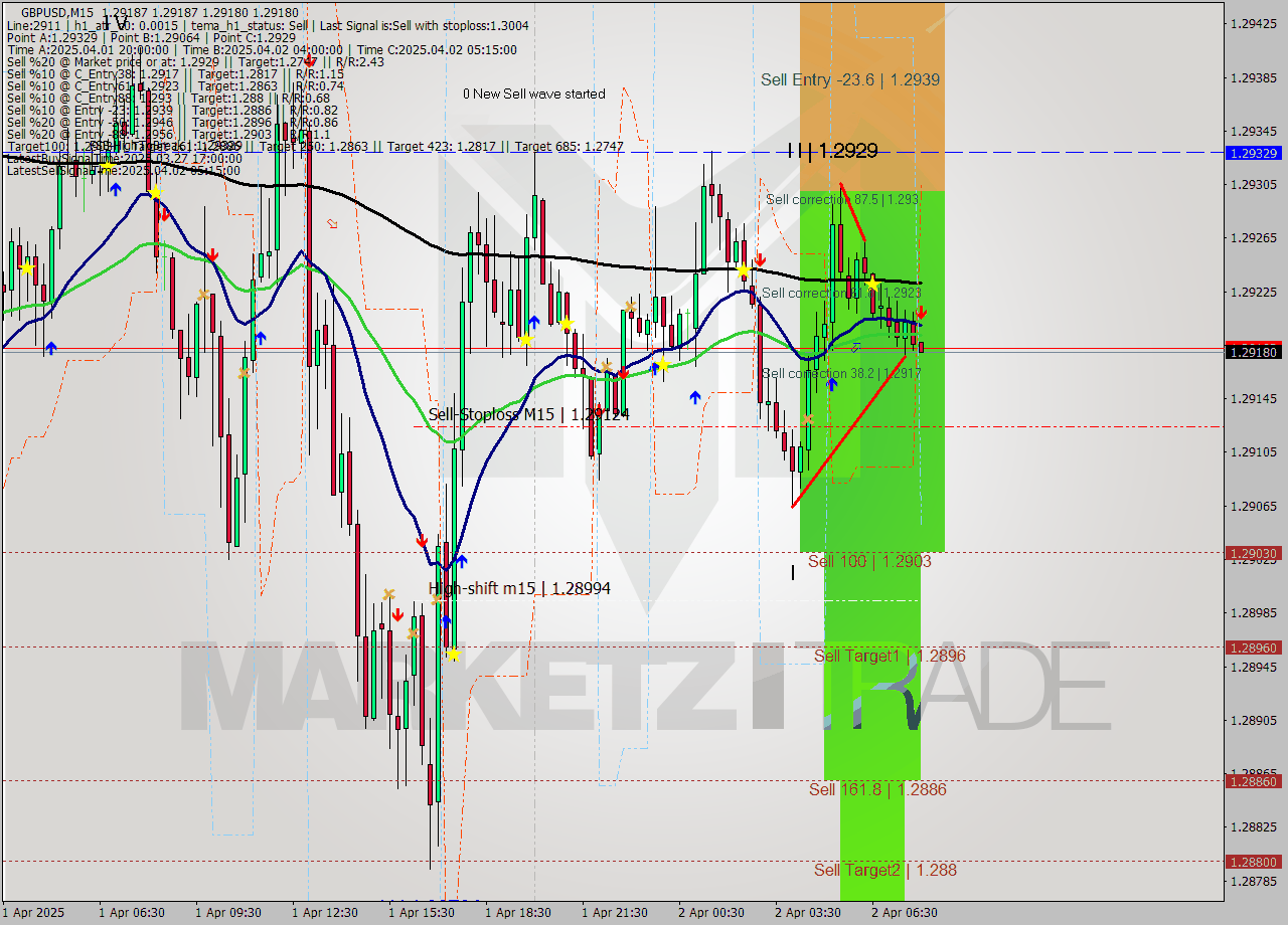 GBPUSD M15 Analysis GBPUSD M15 Signal
