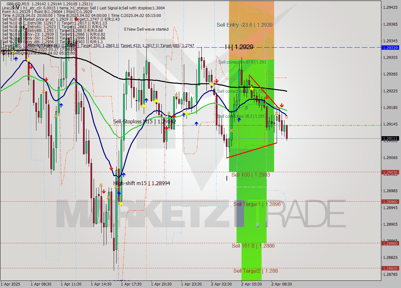 GBPUSD M15 Analysis GBPUSD M15 Signal