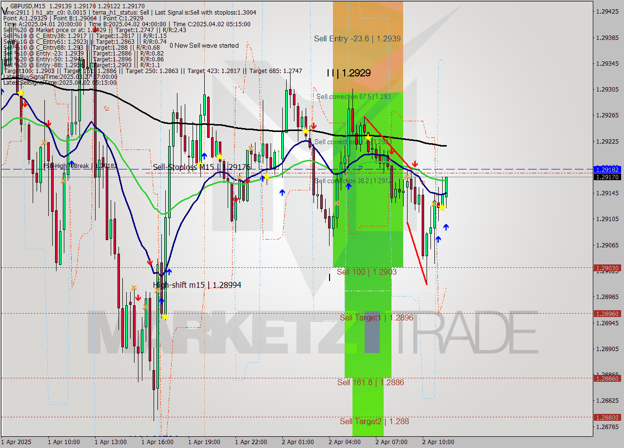 GBPUSD M15 Analysis GBPUSD M15 Signal