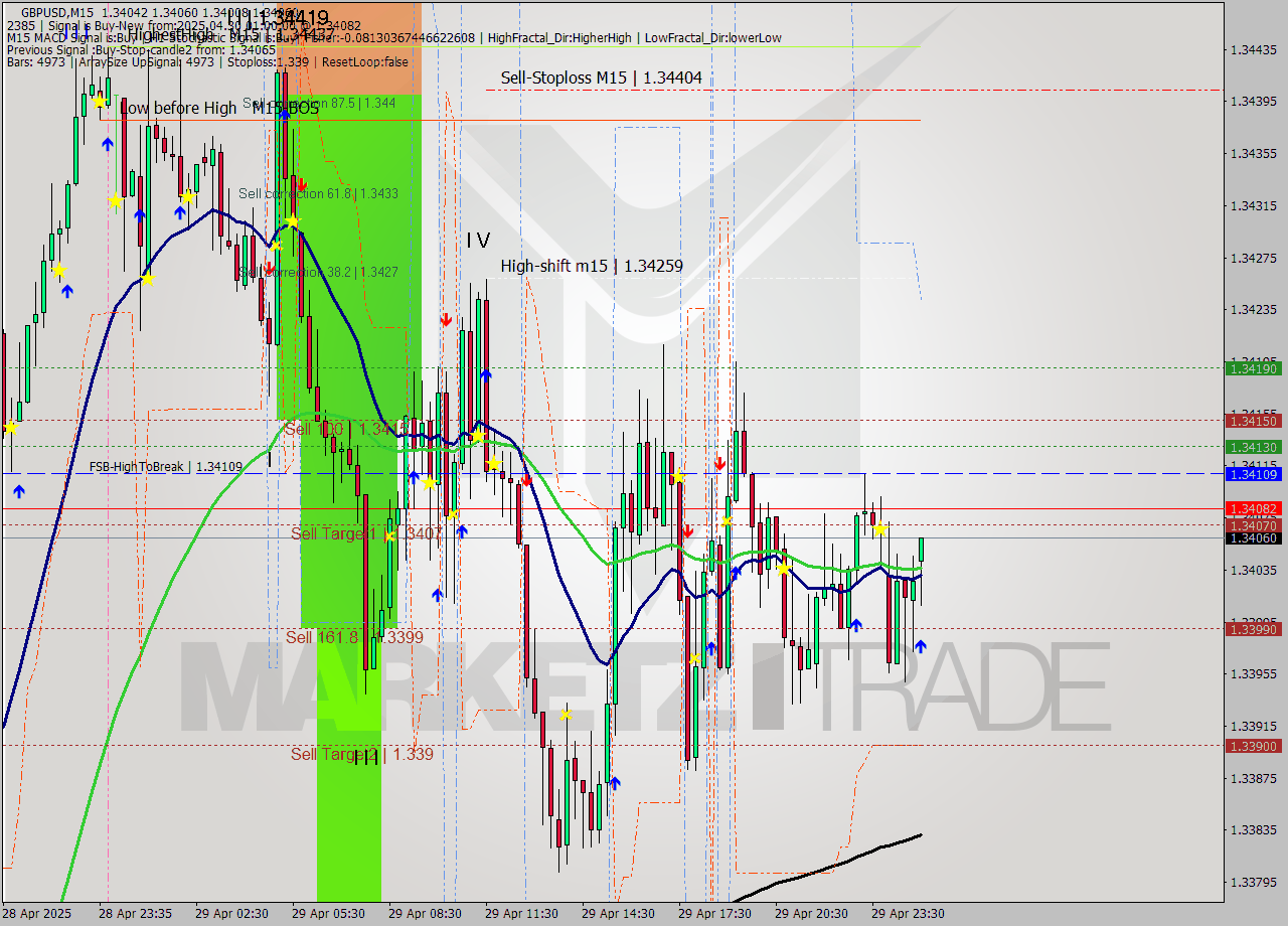 GBPUSD M15 Analysis GBPUSD M15 Signal