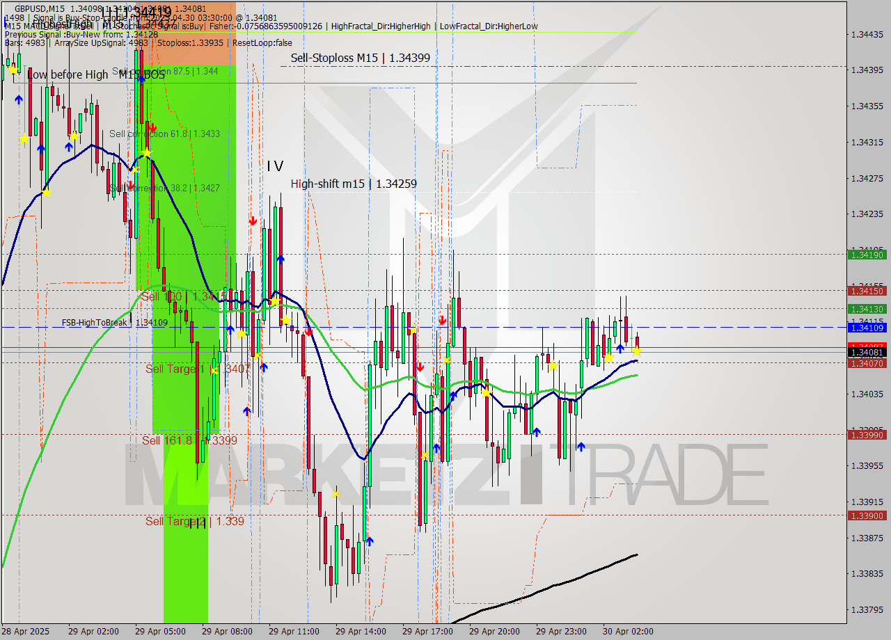 GBPUSD M15 Analysis GBPUSD M15 Signal