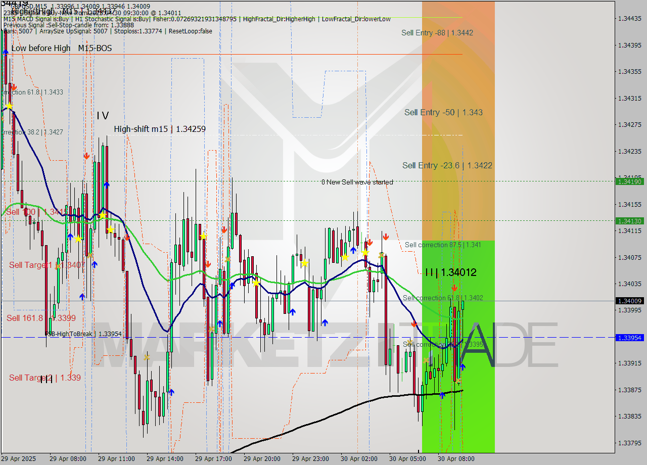 GBPUSD M15 Analysis GBPUSD M15 Signal