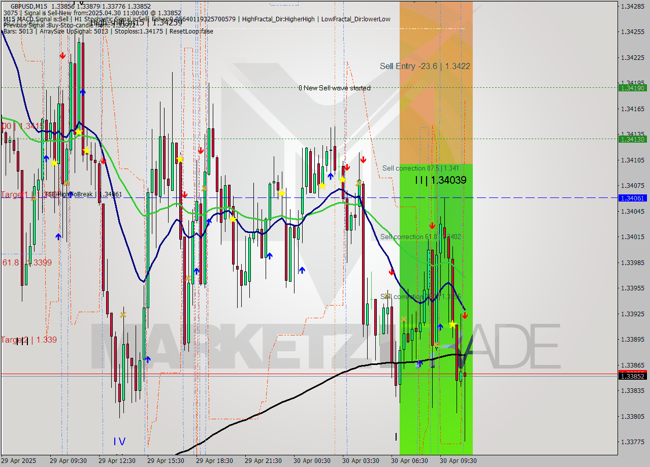 GBPUSD M15 Analysis GBPUSD M15 Signal