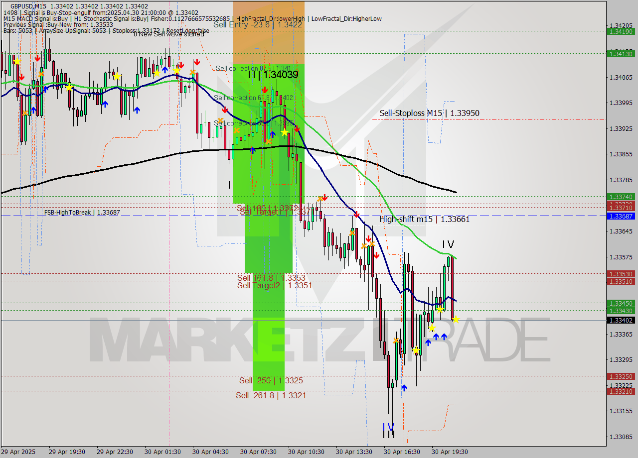 GBPUSD M15 Analysis GBPUSD M15 Signal