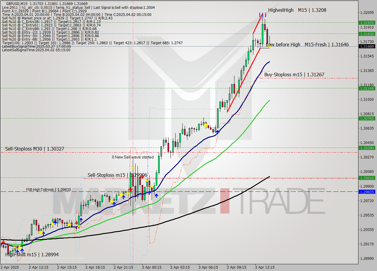 GBPUSD M15 Analysis GBPUSD M15 Signal