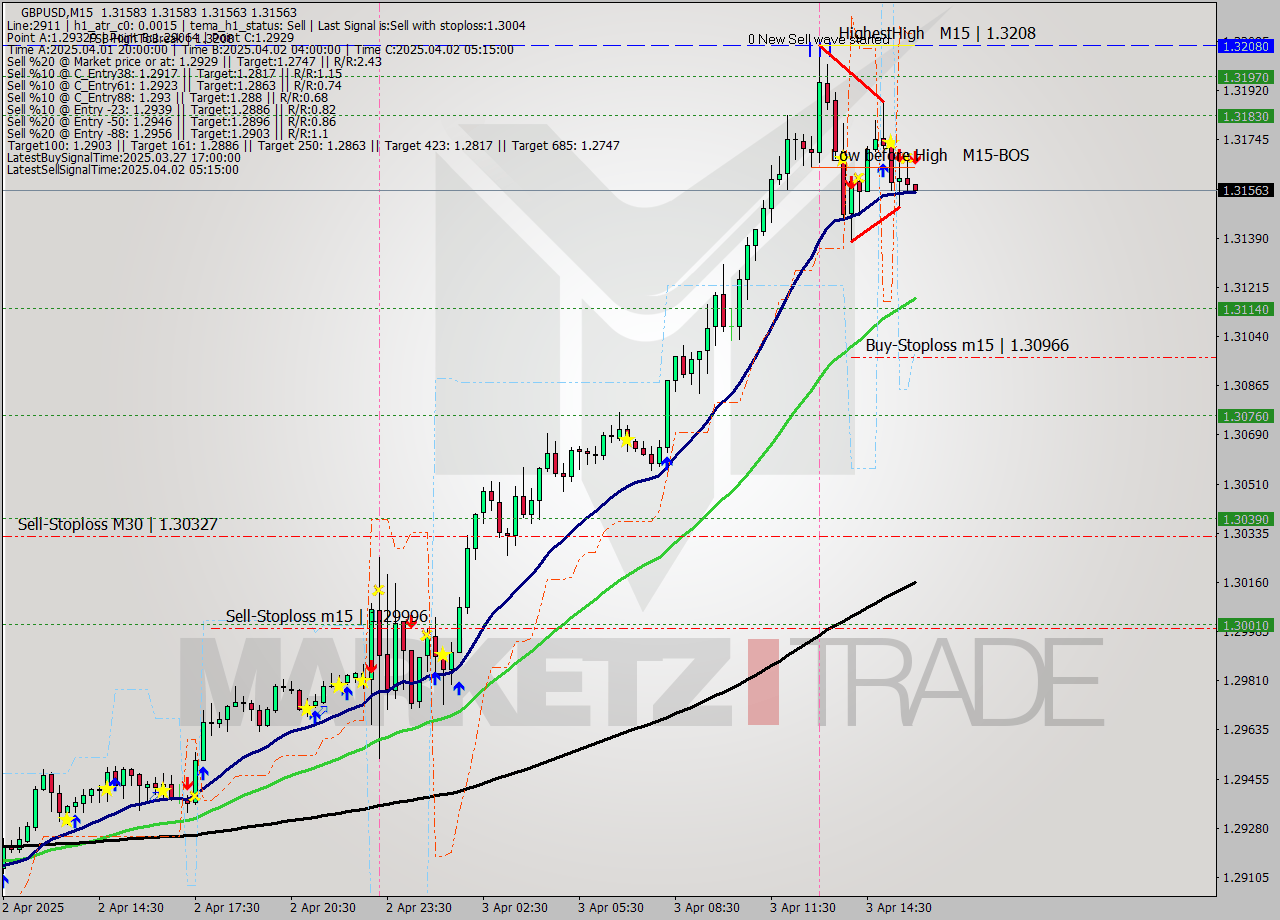 GBPUSD M15 Analysis GBPUSD M15 Signal