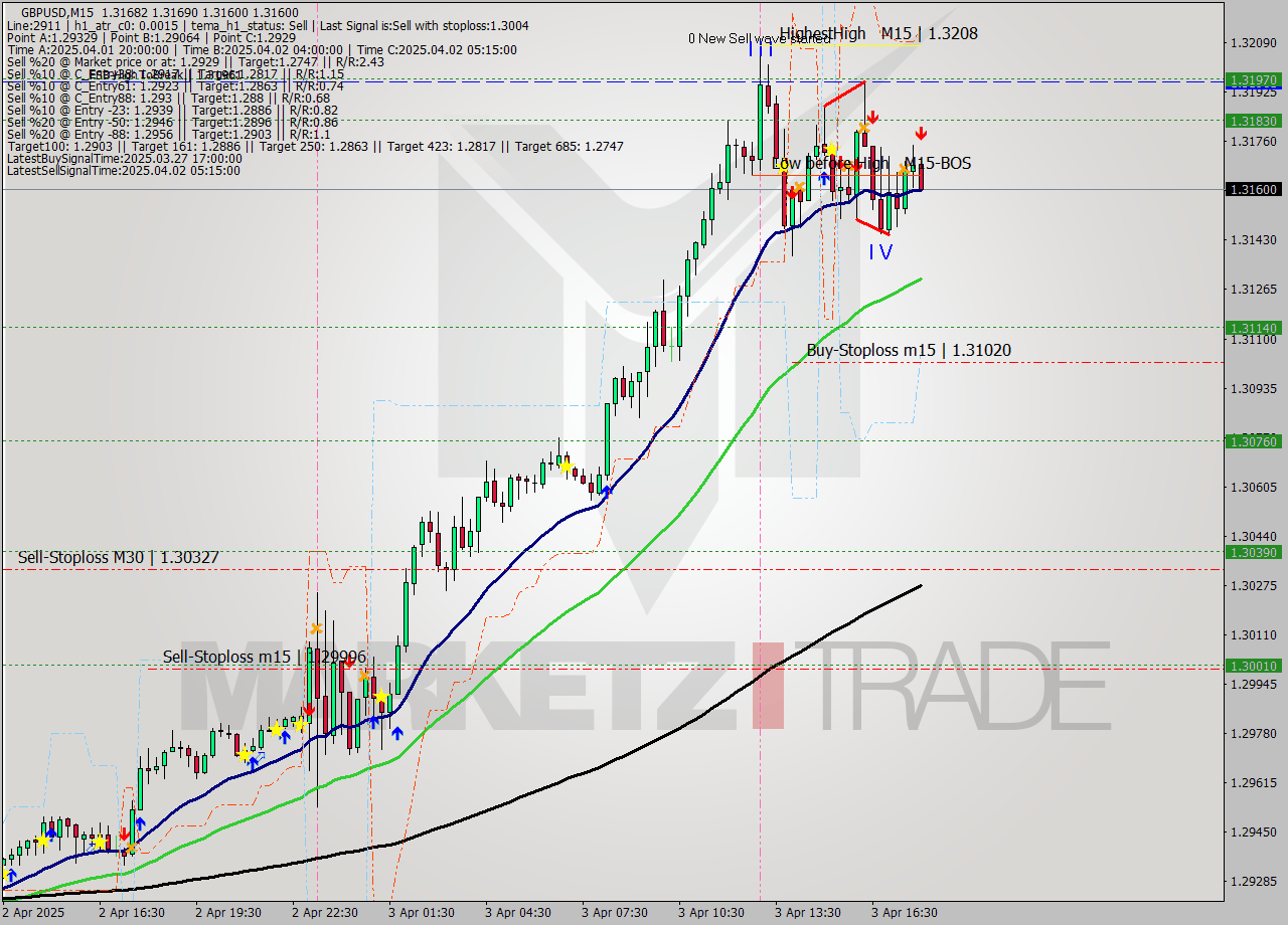 GBPUSD M15 Analysis GBPUSD M15 Signal