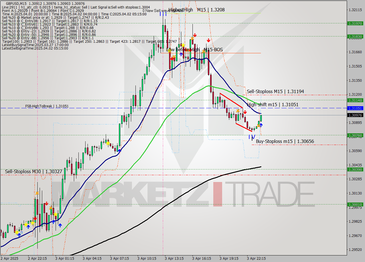 GBPUSD M15 Signal