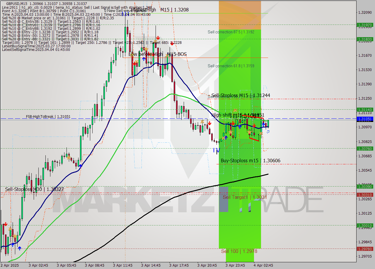 GBPUSD M15 Signal