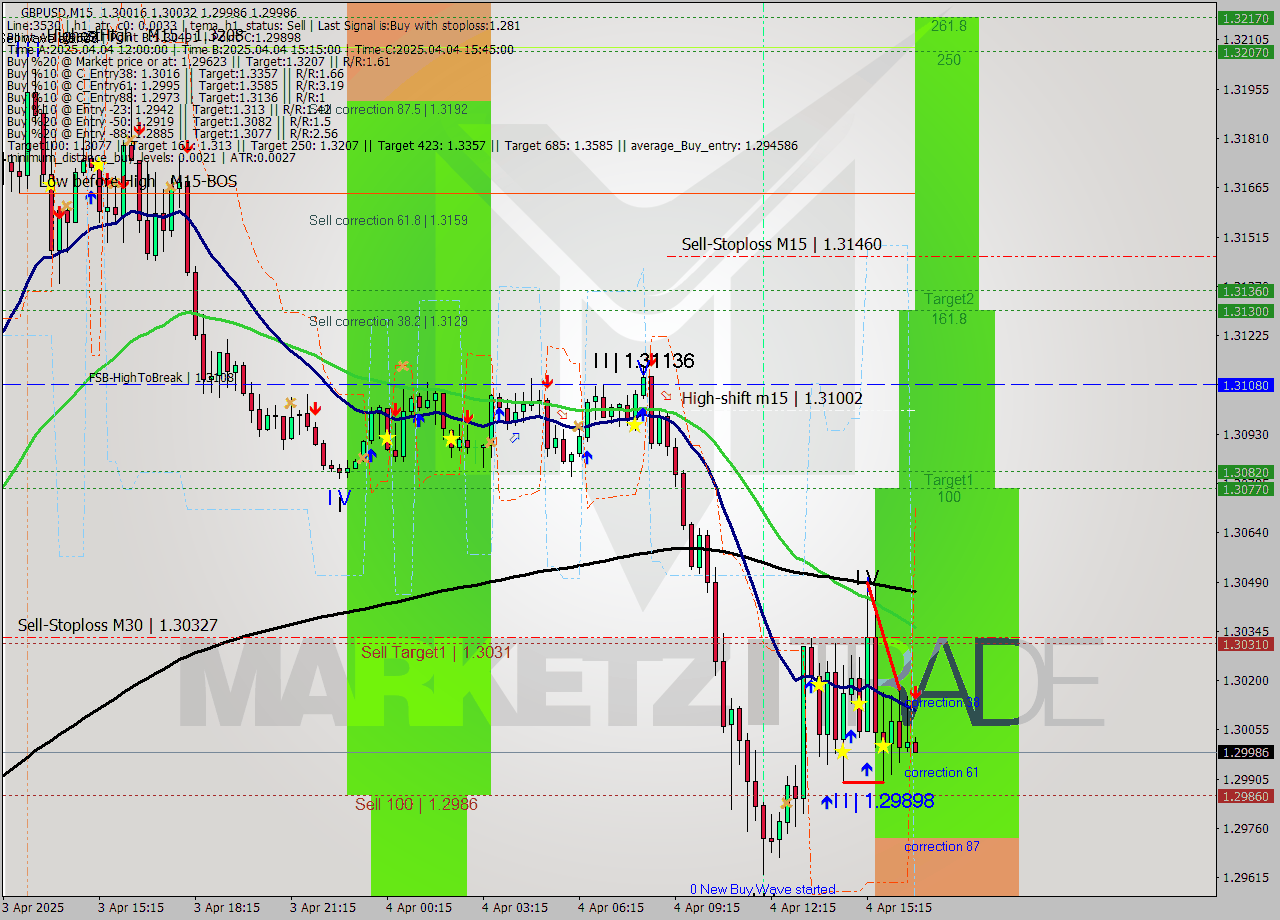 GBPUSD M15 Signal