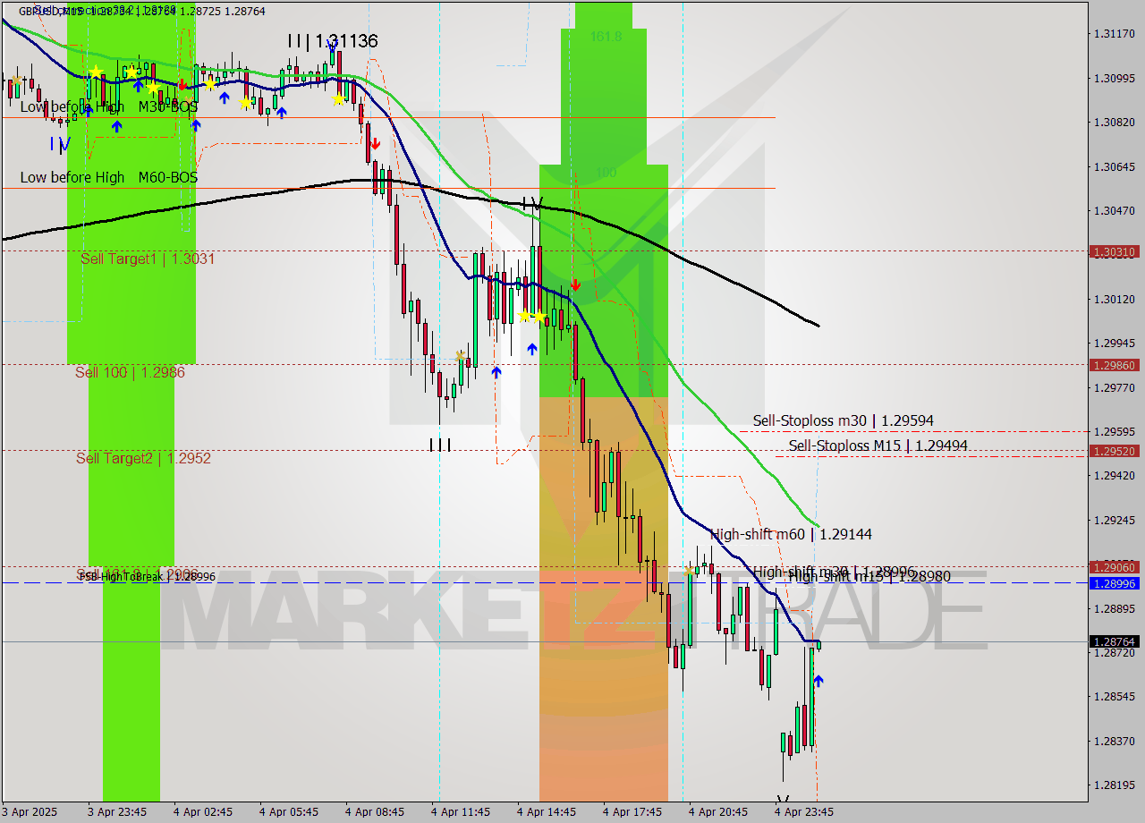 GBPUSD M15 Analysis GBPUSD M15 Signal