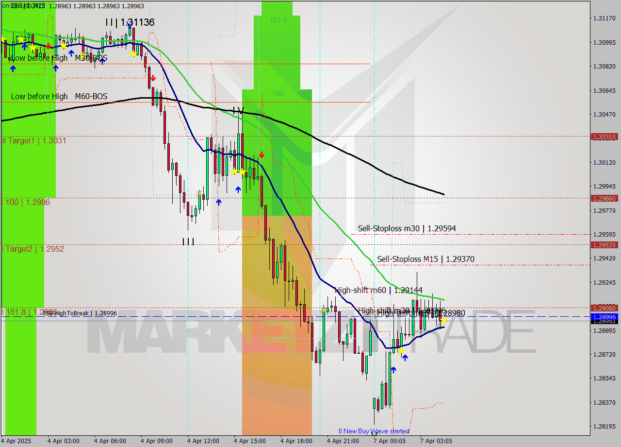 GBPUSD M15 Analysis GBPUSD M15 Signal