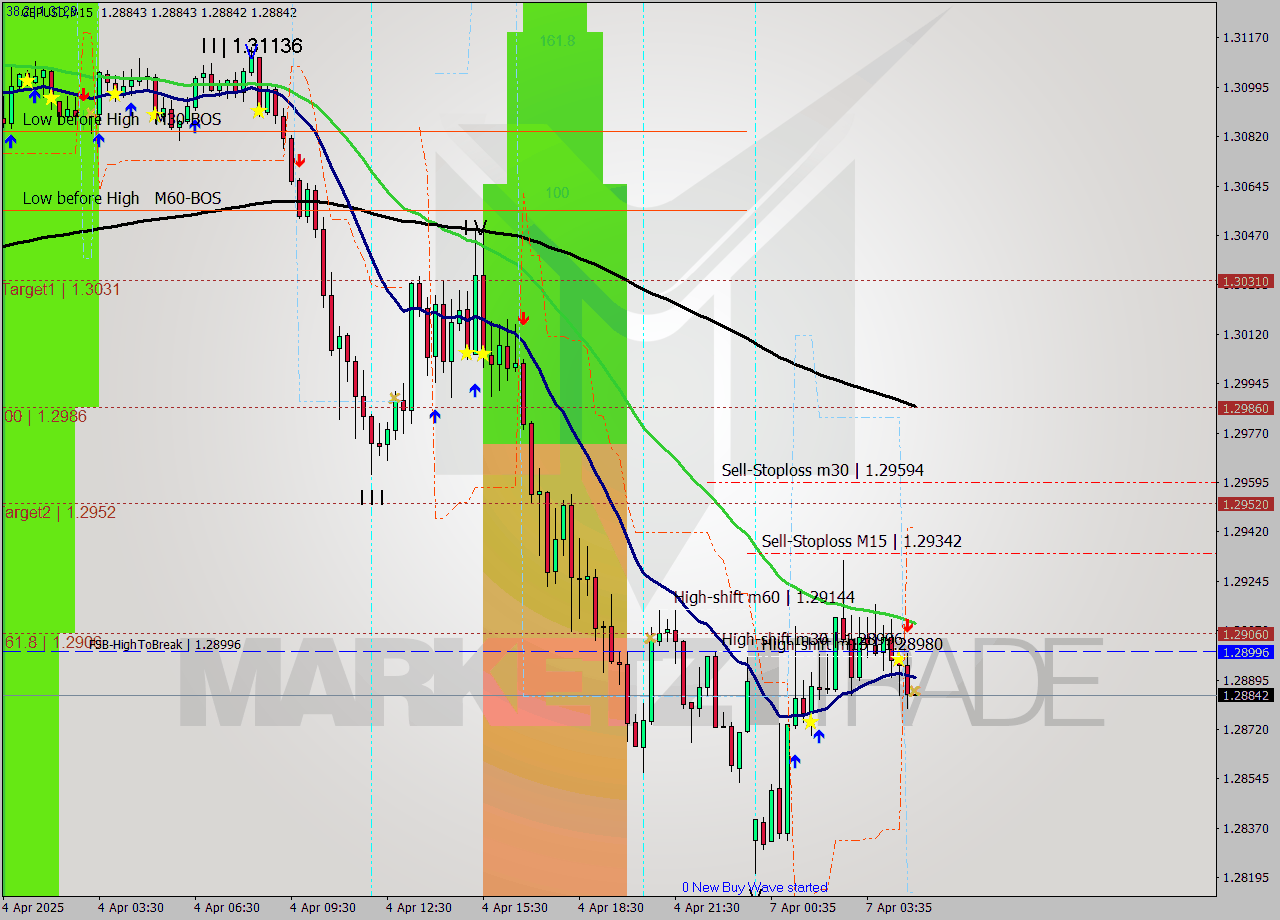 GBPUSD M15 Analysis GBPUSD M15 Signal