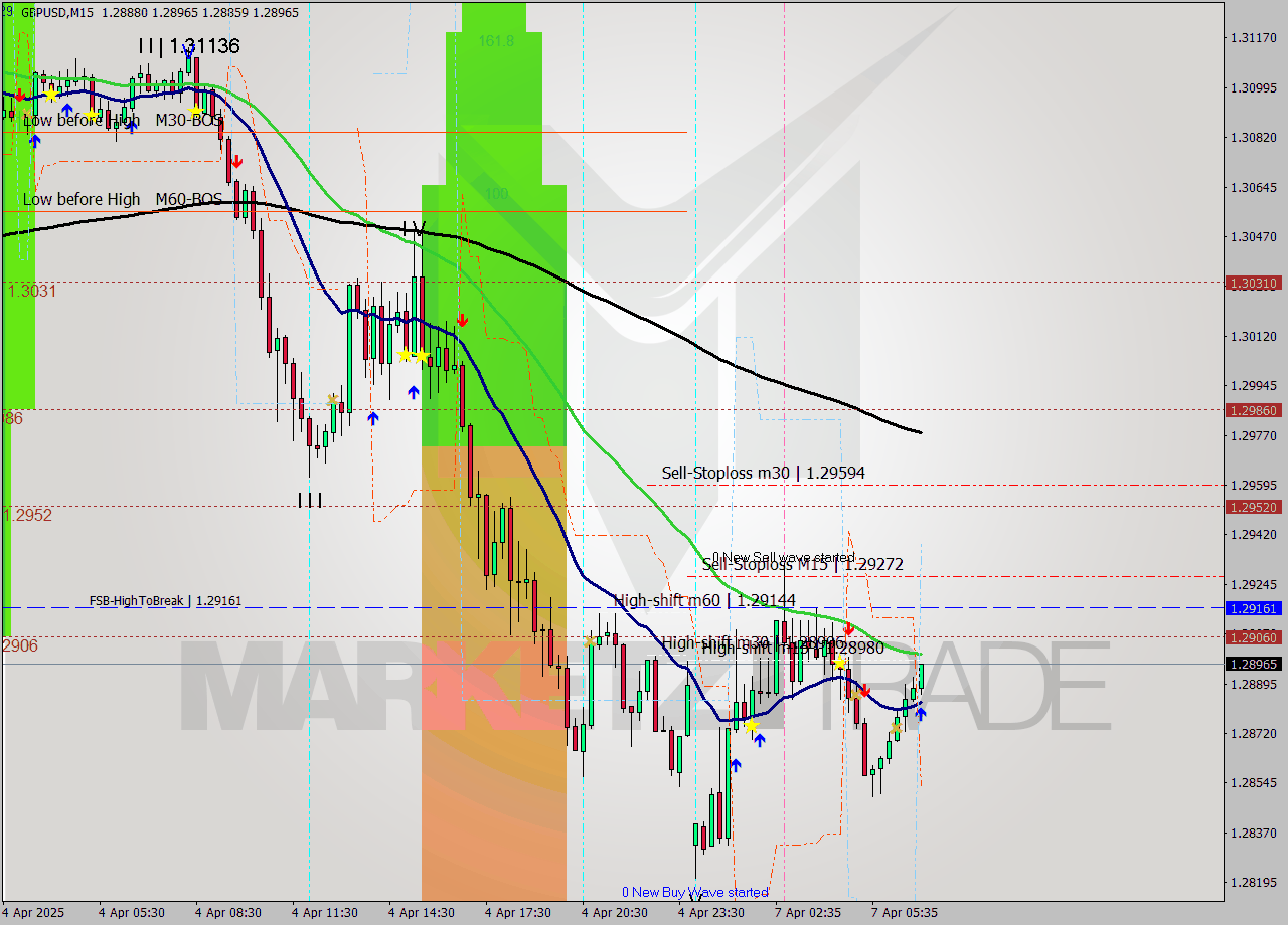 GBPUSD M15 Analysis GBPUSD M15 Signal