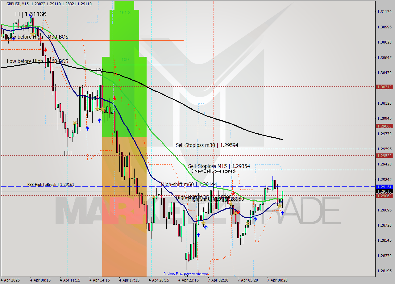 GBPUSD M15 Analysis GBPUSD M15 Signal