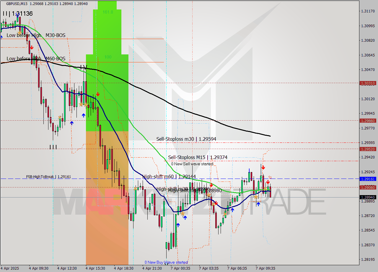 GBPUSD M15 Analysis GBPUSD M15 Signal