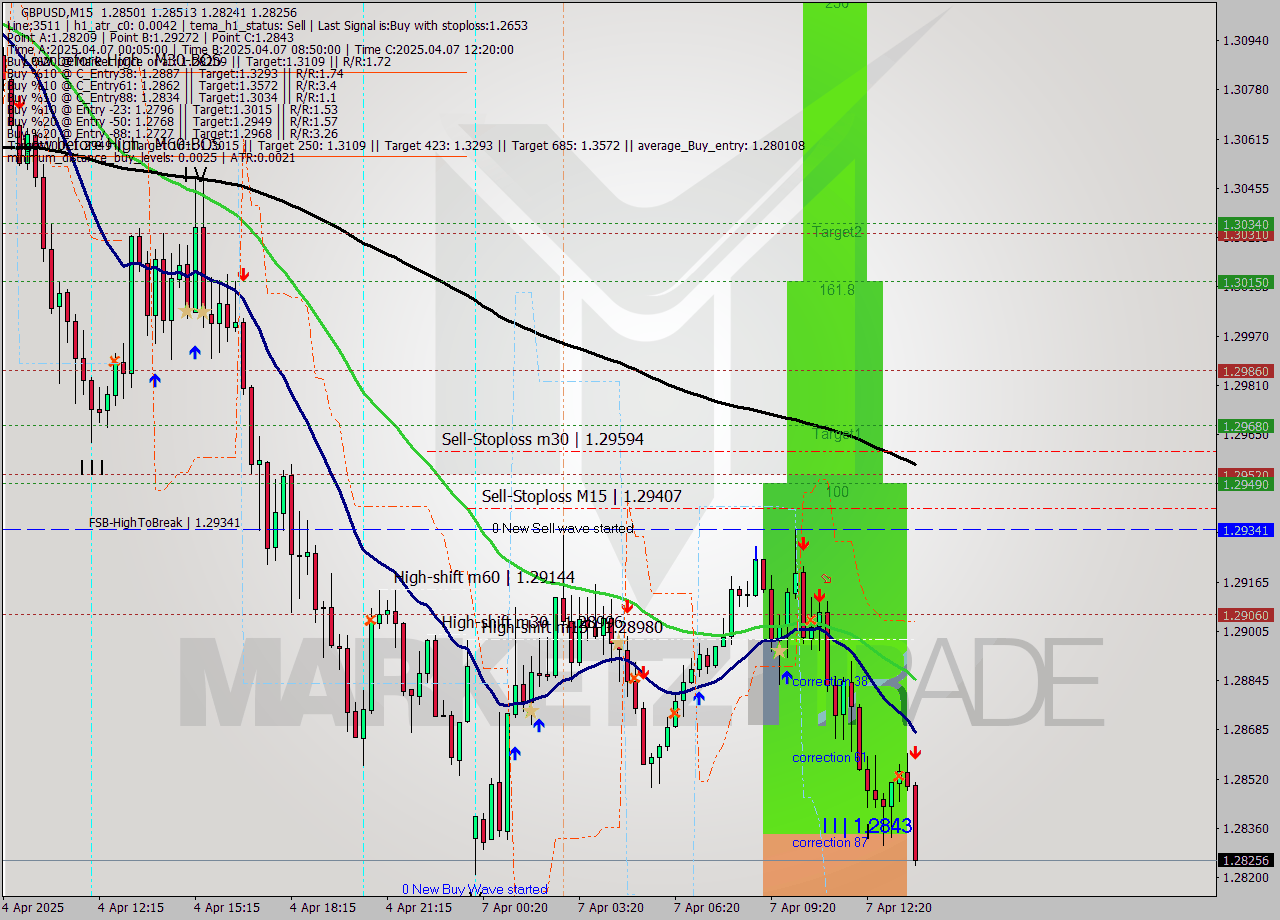 GBPUSD M15 Signal