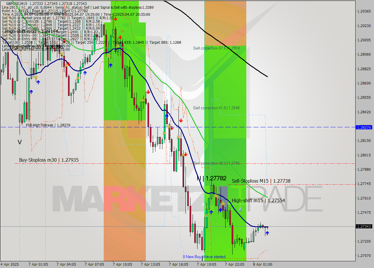 GBPUSD M15 Signal