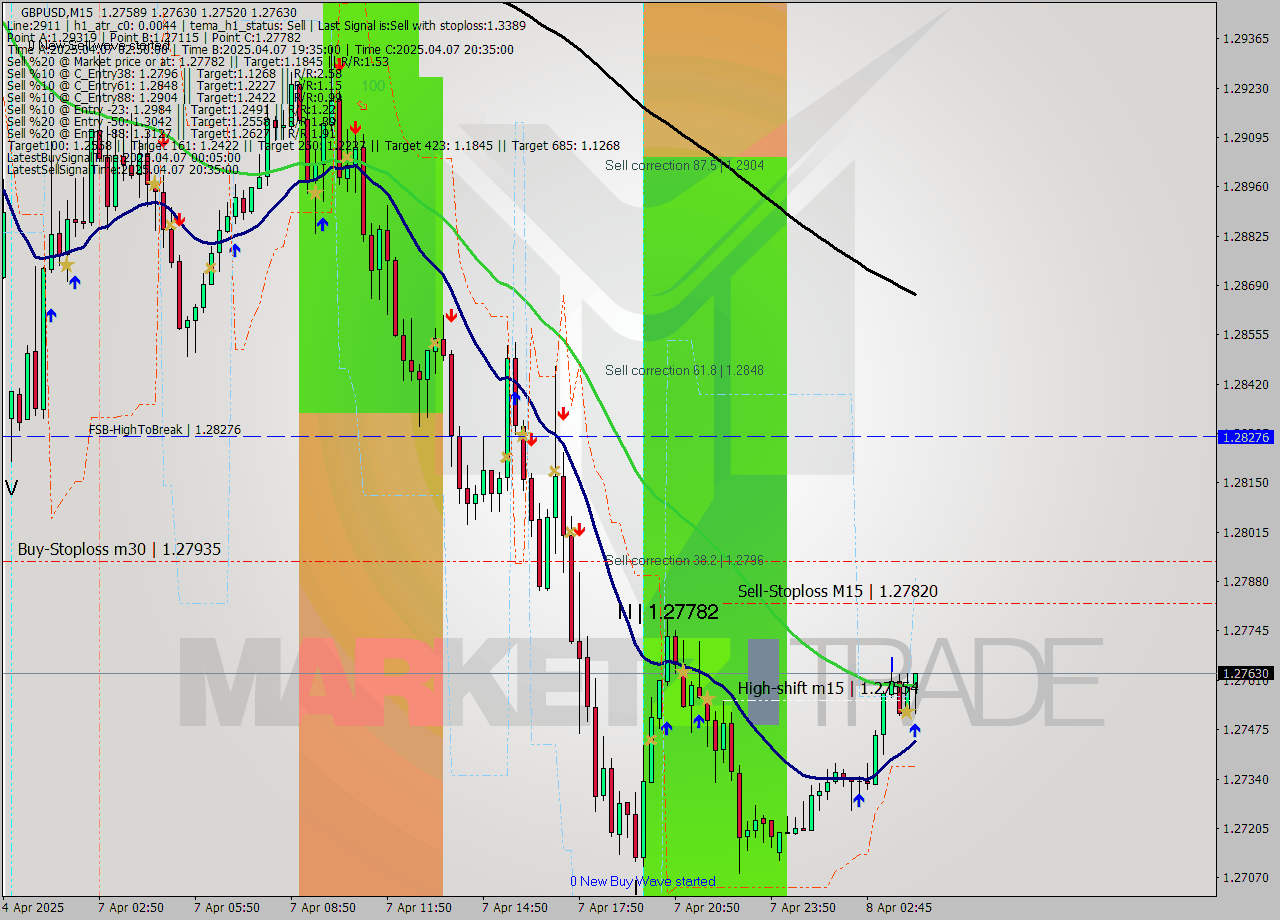 GBPUSD M15 Analysis GBPUSD M15 Signal