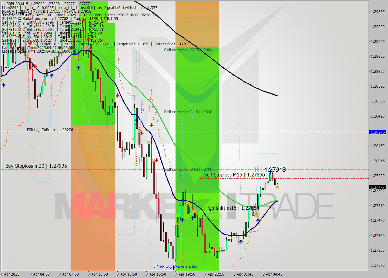 GBPUSD M15 Analysis GBPUSD M15 Signal