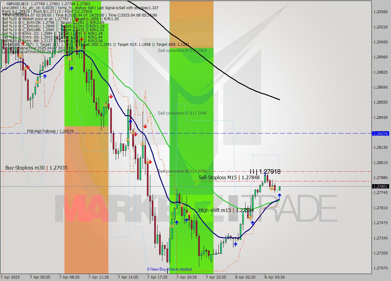 GBPUSD M15 Analysis GBPUSD M15 Signal