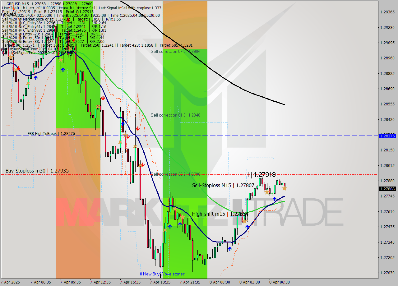 GBPUSD M15 Signal