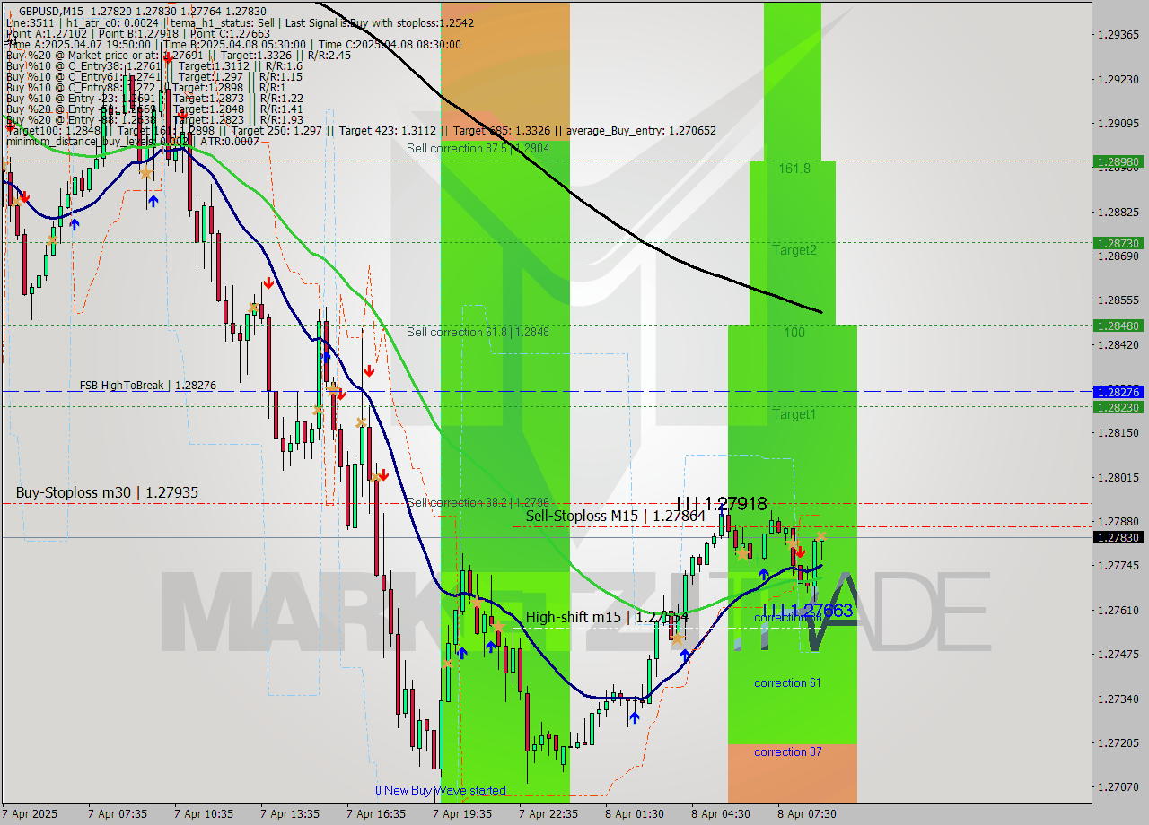 GBPUSD M15 Analysis GBPUSD M15 Signal