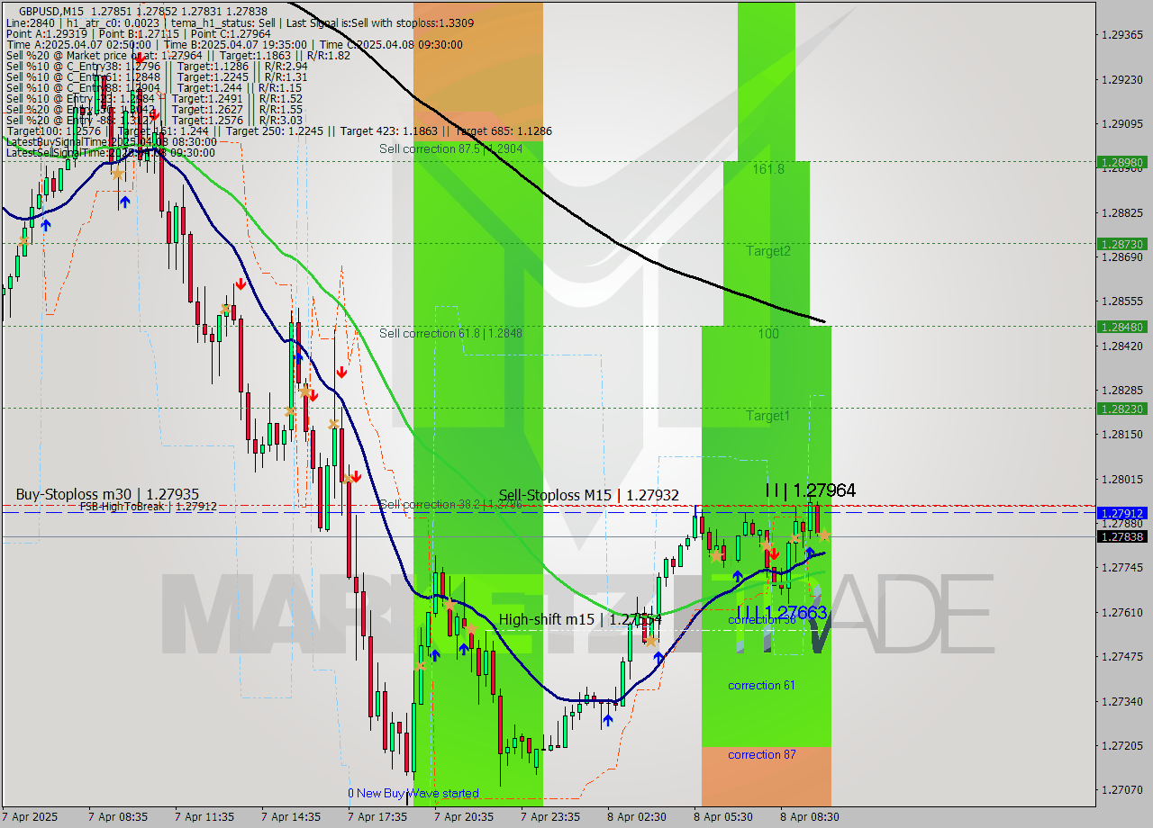 GBPUSD M15 Analysis GBPUSD M15 Signal