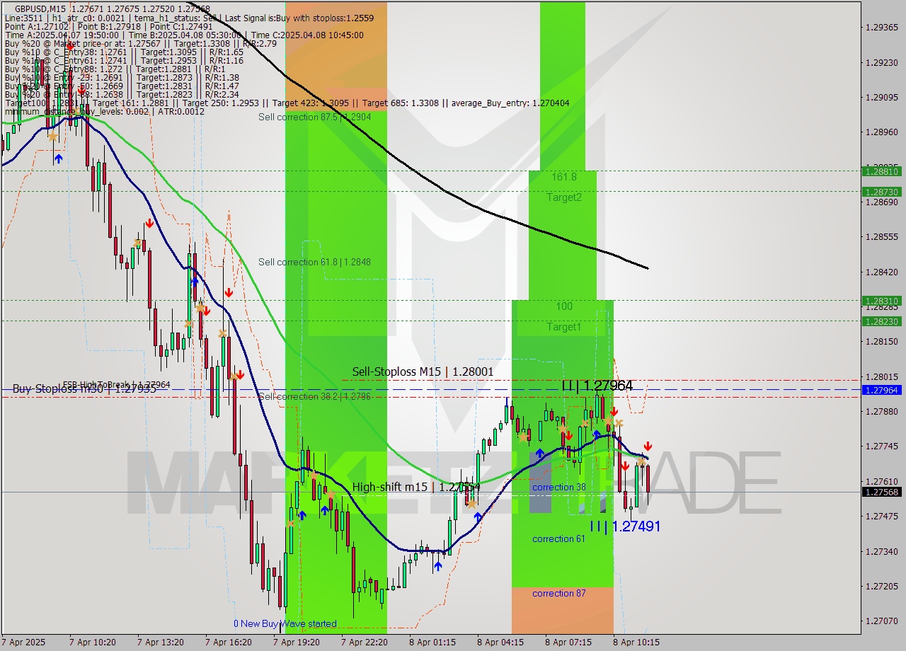 GBPUSD M15 Analysis GBPUSD M15 Signal