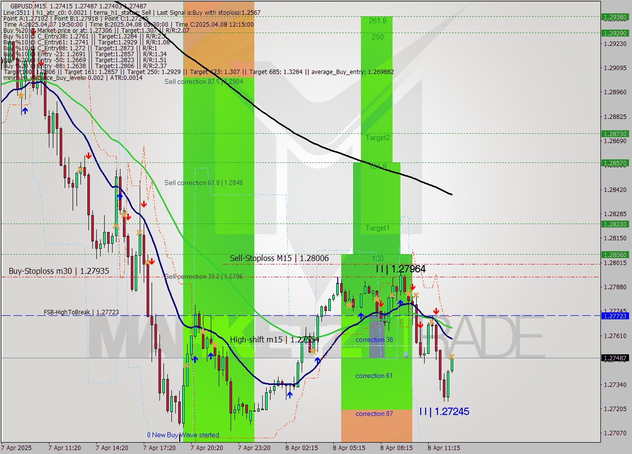 GBPUSD M15 Analysis GBPUSD M15 Signal