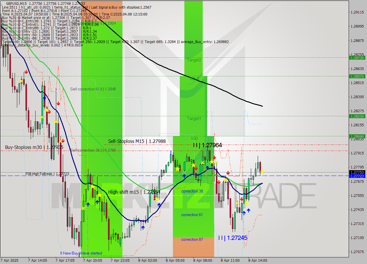 GBPUSD M15 Analysis GBPUSD M15 Signal