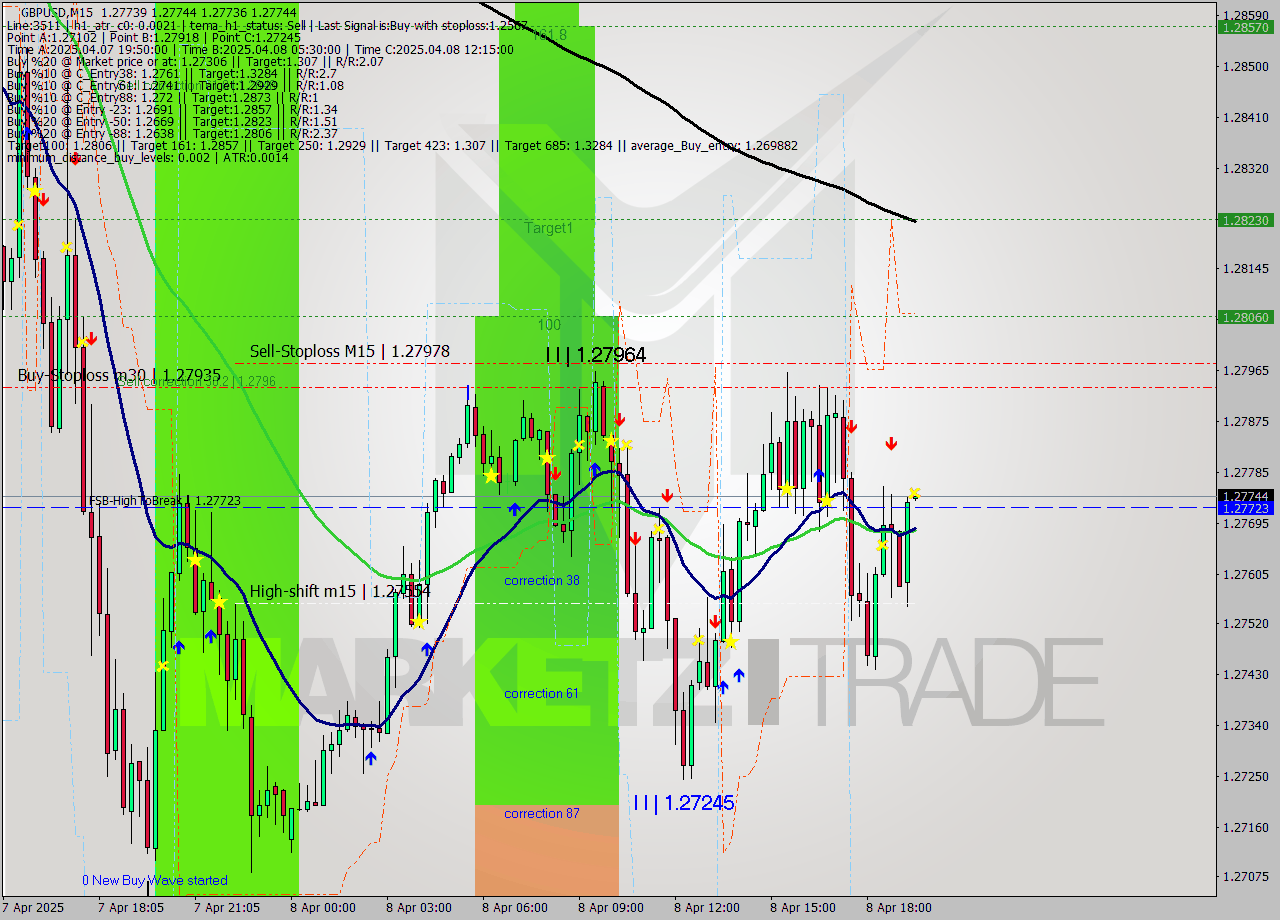 GBPUSD M15 Analysis GBPUSD M15 Signal