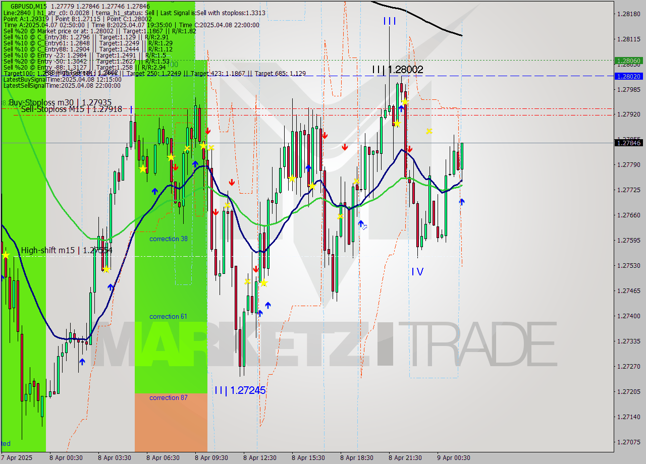 GBPUSD M15 Analysis GBPUSD M15 Signal