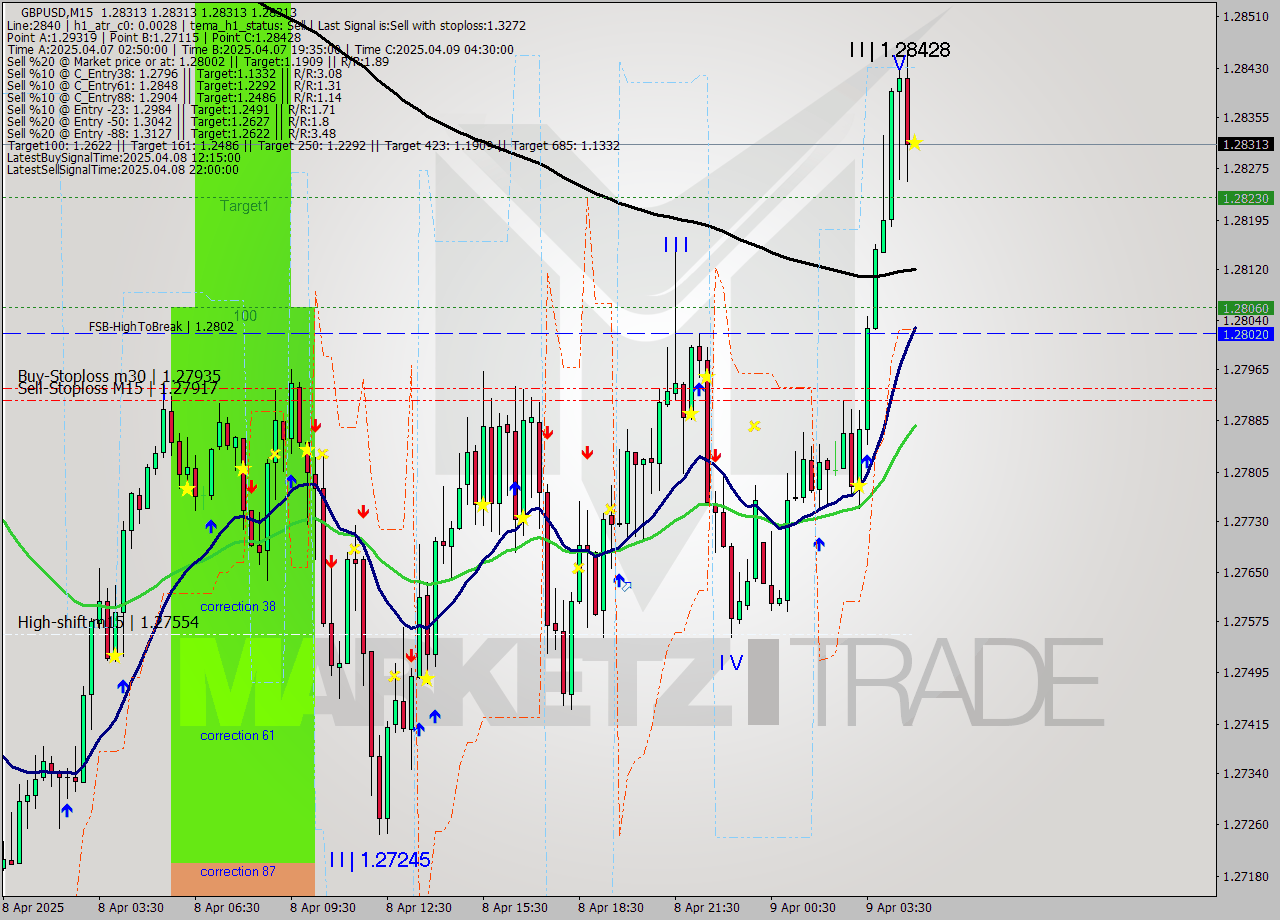 GBPUSD M15 Analysis GBPUSD M15 Signal