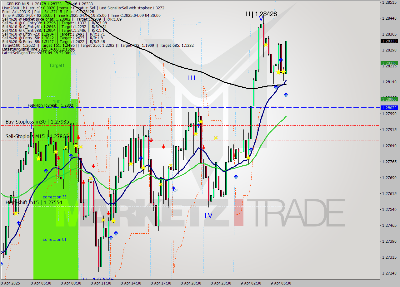 GBPUSD M15 Analysis GBPUSD M15 Signal