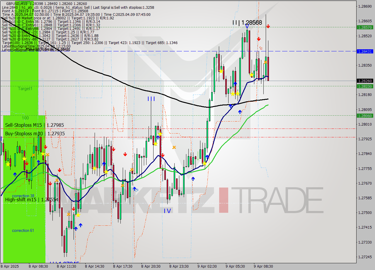 GBPUSD M15 Analysis GBPUSD M15 Signal
