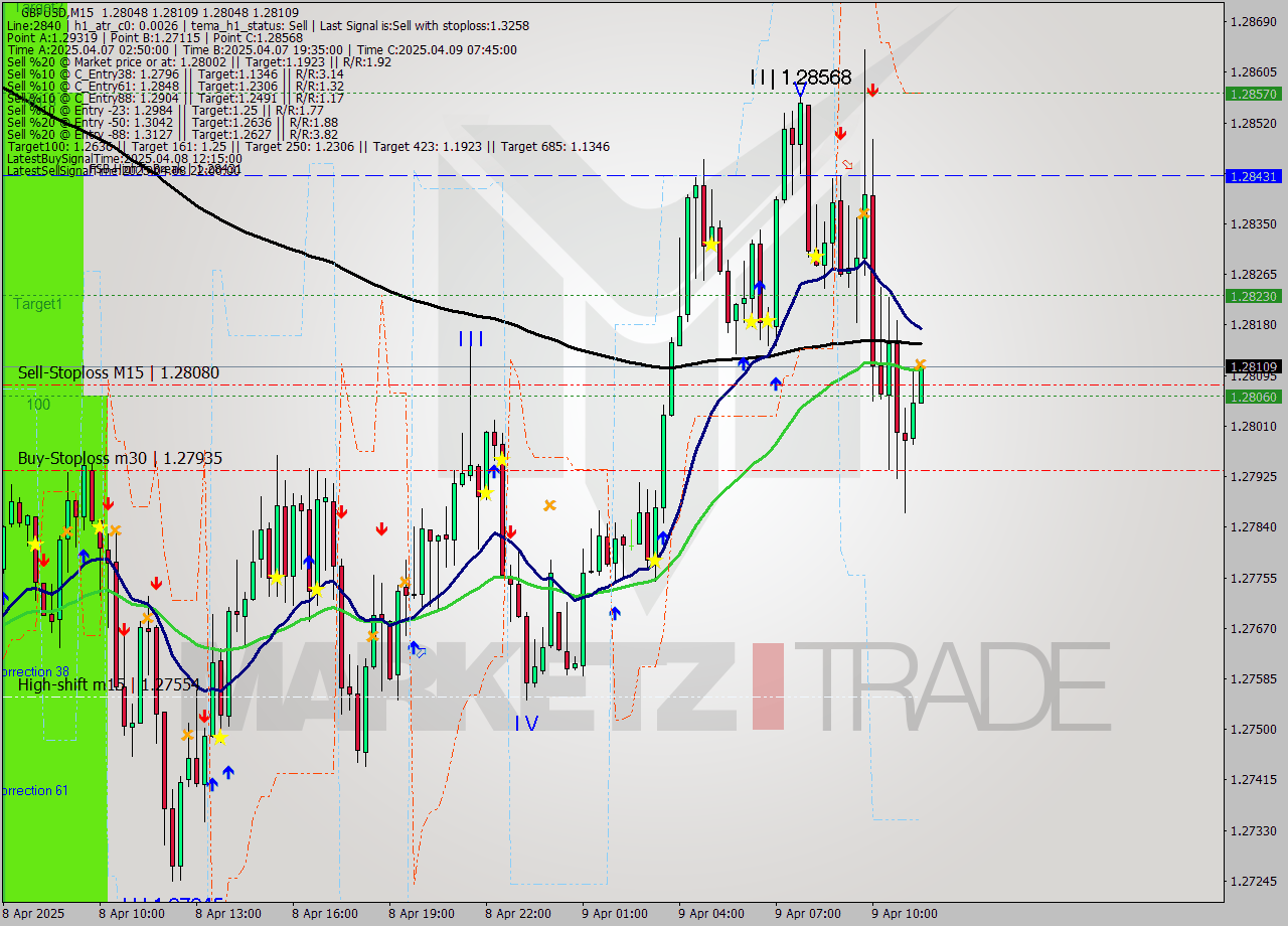GBPUSD M15 Analysis GBPUSD M15 Signal