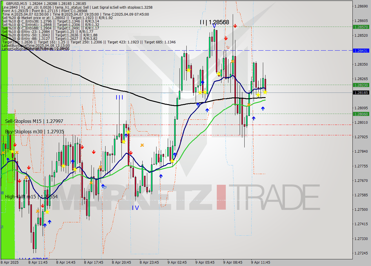 GBPUSD M15 Analysis GBPUSD M15 Signal