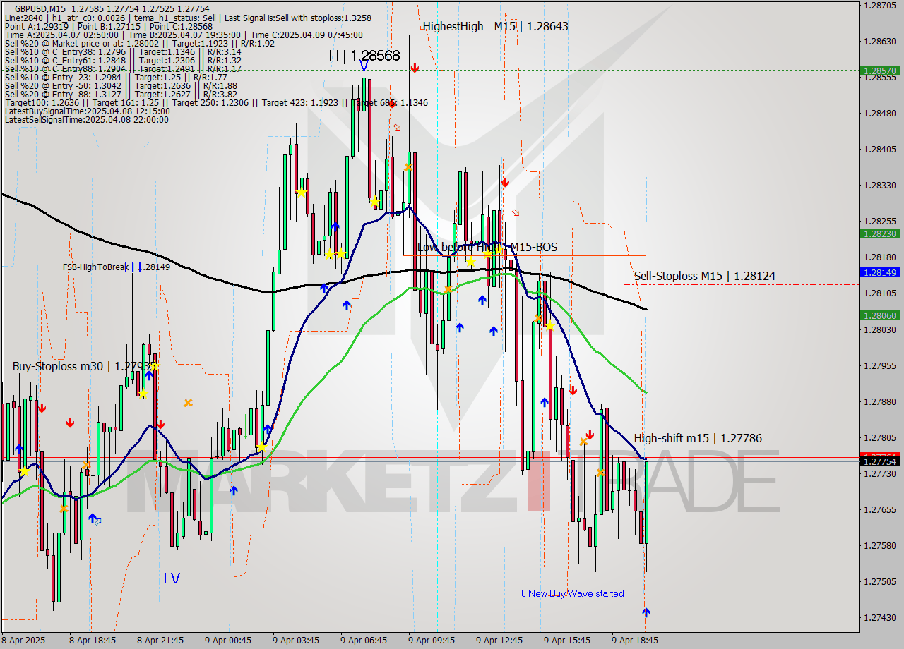 GBPUSD M15 Analysis GBPUSD M15 Signal