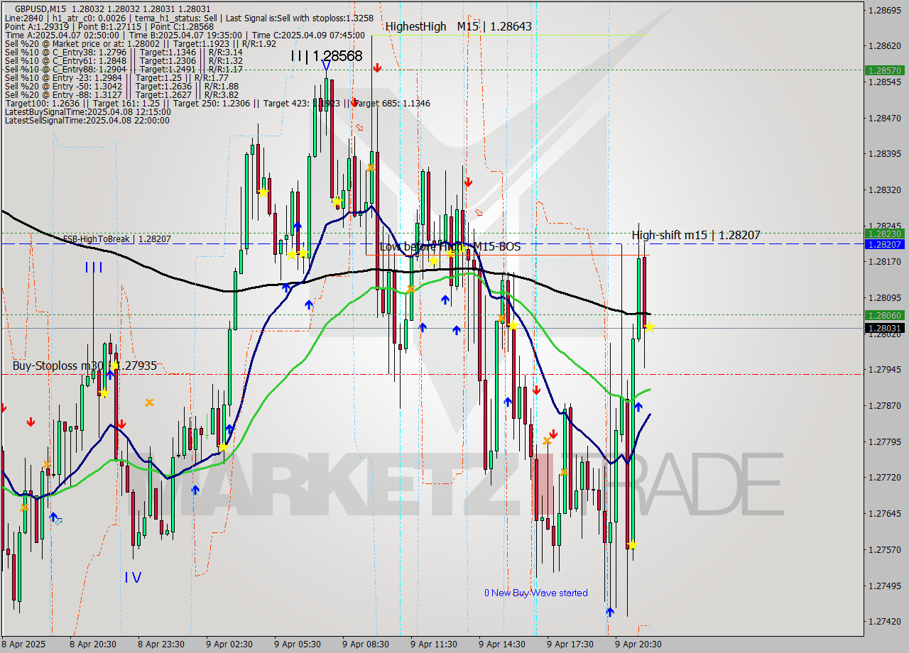 GBPUSD M15 Analysis GBPUSD M15 Signal